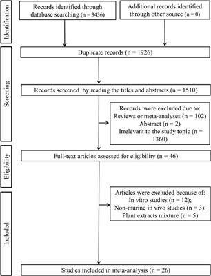 Effects of Flavonoid Supplementation on Nanomaterial-Induced Toxicity: A Meta-Analysis of Preclinical Animal Studies